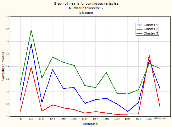 Degree of students’ addictive behaviour by identified clusters